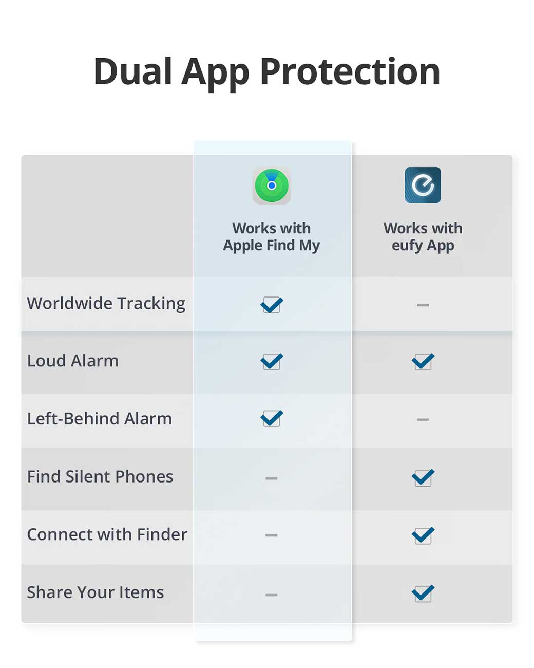 eufy SmartTrack Card E30 Bluetooth Tracker Rechargeable for Apple Find My App - T87B1011 - image 9